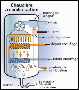 Schéma chaudière à condensation Schéma chaudière à condensation